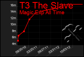 Total Graph of T3 The Slave