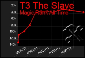 Total Graph of T3 The Slave