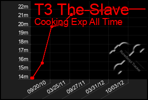 Total Graph of T3 The Slave