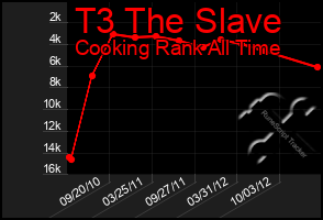 Total Graph of T3 The Slave