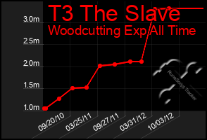 Total Graph of T3 The Slave