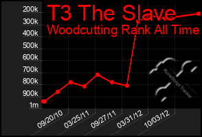 Total Graph of T3 The Slave