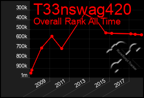 Total Graph of T33nswag420