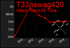 Total Graph of T33nswag420