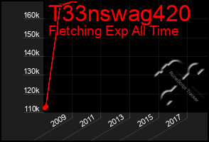 Total Graph of T33nswag420