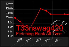 Total Graph of T33nswag420