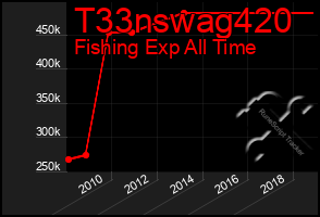 Total Graph of T33nswag420