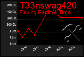 Total Graph of T33nswag420