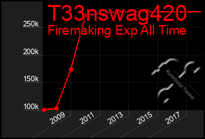 Total Graph of T33nswag420