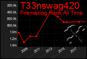 Total Graph of T33nswag420