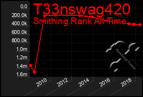 Total Graph of T33nswag420