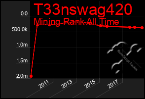 Total Graph of T33nswag420