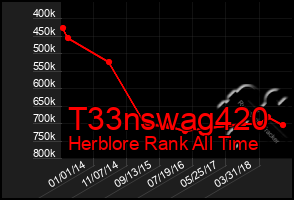 Total Graph of T33nswag420