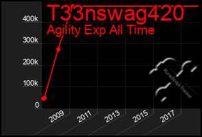 Total Graph of T33nswag420