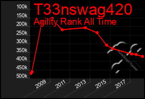 Total Graph of T33nswag420