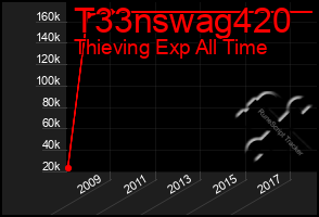 Total Graph of T33nswag420