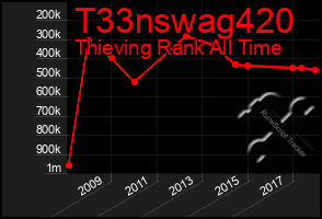 Total Graph of T33nswag420