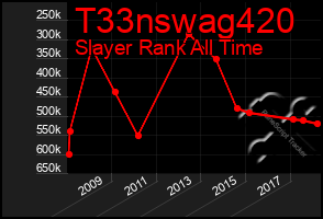 Total Graph of T33nswag420