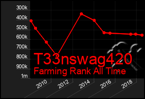 Total Graph of T33nswag420