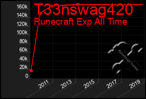 Total Graph of T33nswag420