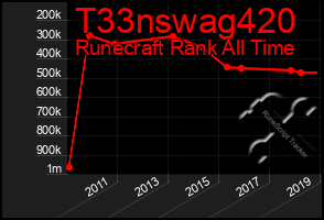 Total Graph of T33nswag420