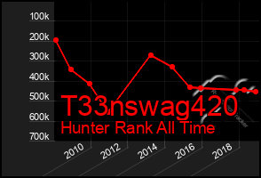 Total Graph of T33nswag420