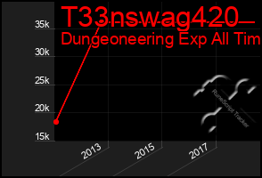 Total Graph of T33nswag420