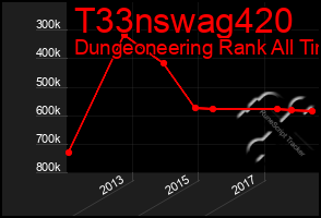 Total Graph of T33nswag420