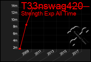 Total Graph of T33nswag420