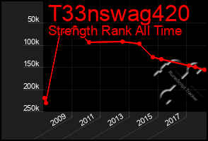 Total Graph of T33nswag420