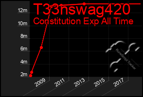 Total Graph of T33nswag420