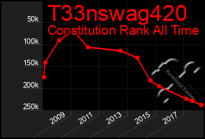 Total Graph of T33nswag420