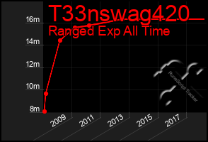 Total Graph of T33nswag420