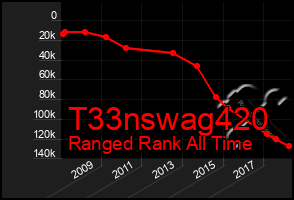 Total Graph of T33nswag420