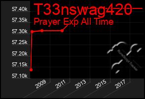 Total Graph of T33nswag420