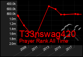 Total Graph of T33nswag420