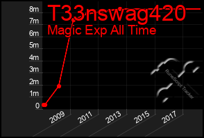 Total Graph of T33nswag420