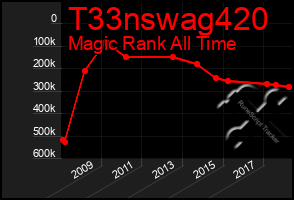 Total Graph of T33nswag420