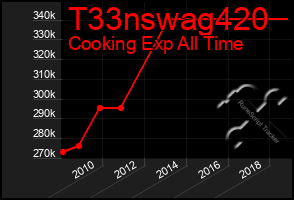 Total Graph of T33nswag420