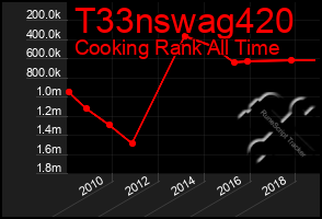 Total Graph of T33nswag420