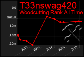 Total Graph of T33nswag420