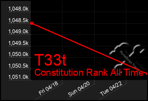Total Graph of T33t