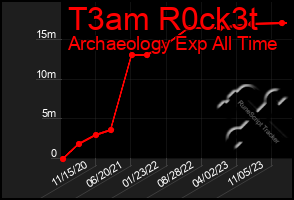 Total Graph of T3am R0ck3t