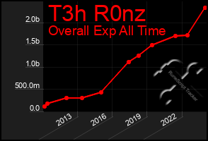Total Graph of T3h R0nz