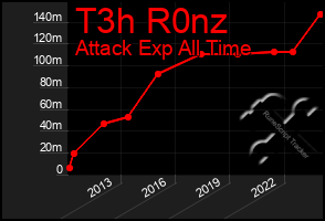 Total Graph of T3h R0nz
