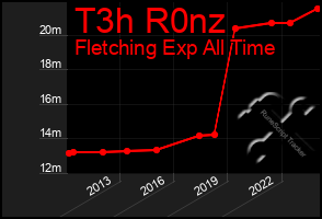 Total Graph of T3h R0nz