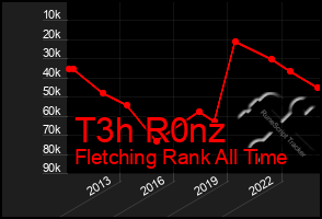Total Graph of T3h R0nz