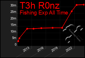 Total Graph of T3h R0nz
