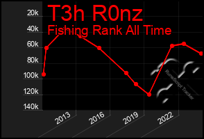 Total Graph of T3h R0nz