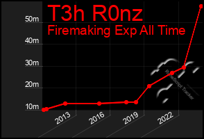 Total Graph of T3h R0nz